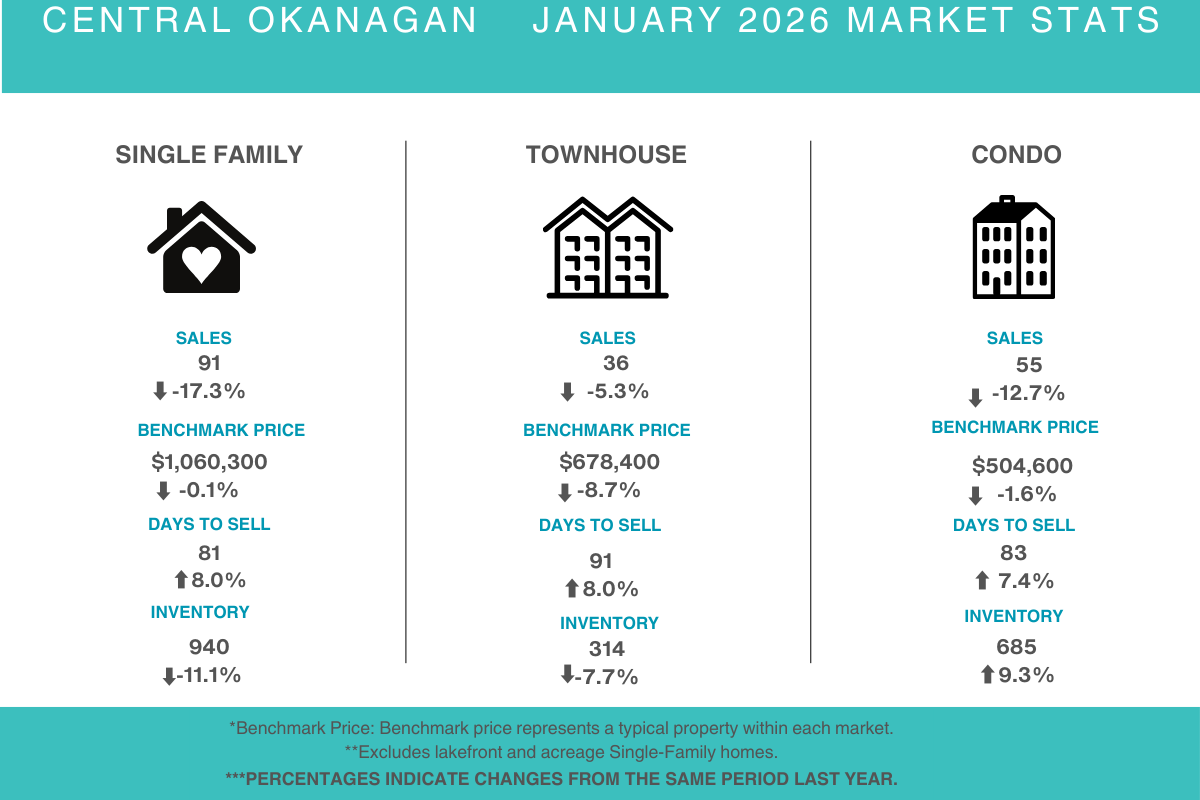 Central Okanagan Real Estate Update February 2026