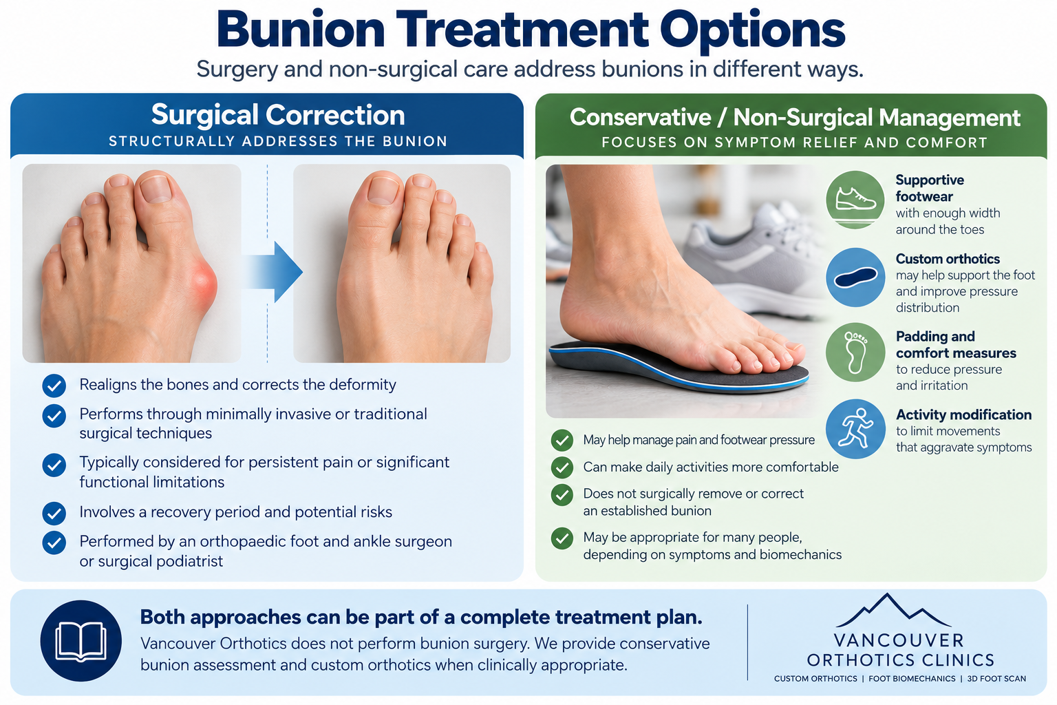 Bunion Surgery vs Non-Surgical Bunion Treatment Bunion surgery compared with non-surgical bunion treatment including footwear and custom orthotics